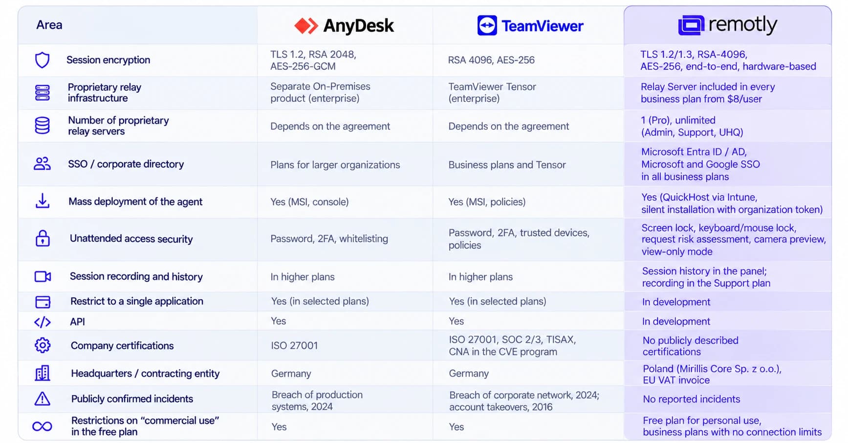 Comparison table of AnyDesk, TeamViewer and Remotly