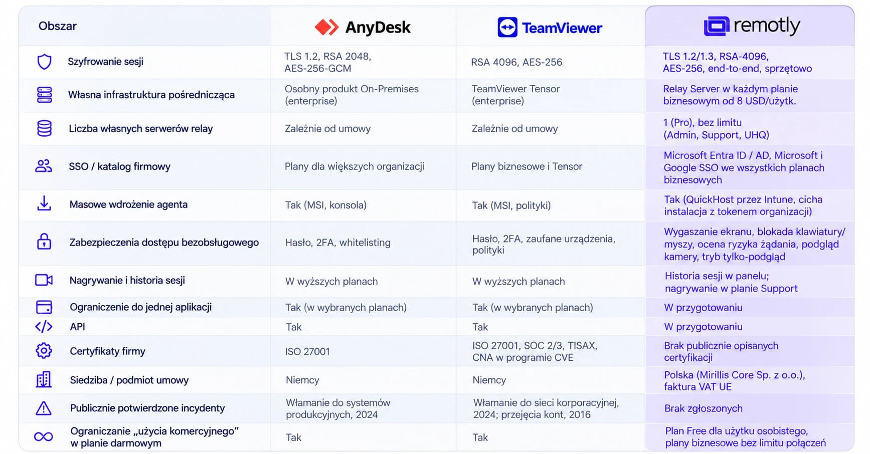 Tabela porównawcza AnyDesk, TeamViewer i Remotly
